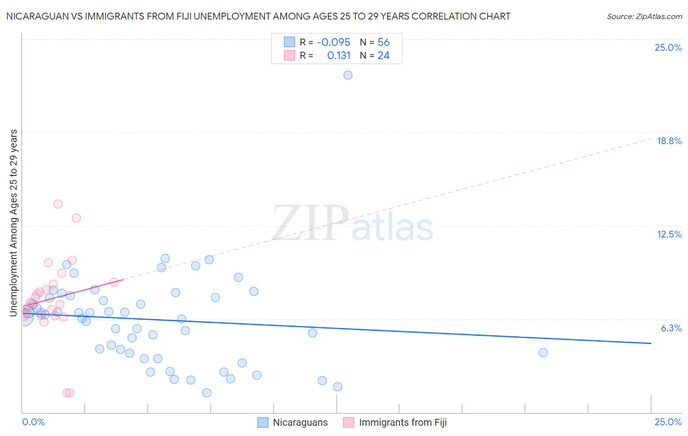 Nicaraguan vs Immigrants from Fiji Unemployment Among Ages 25 to 29 years