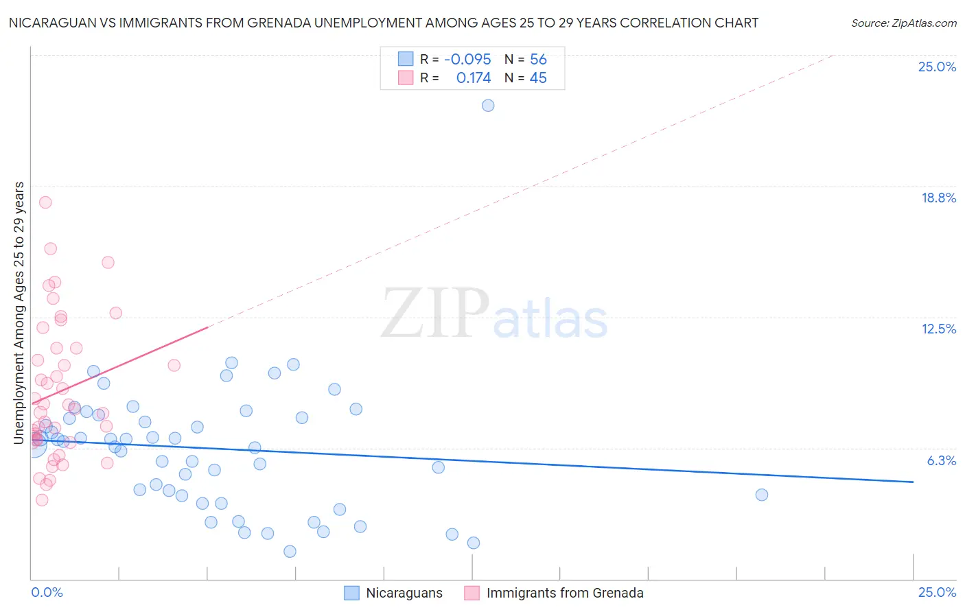 Nicaraguan vs Immigrants from Grenada Unemployment Among Ages 25 to 29 years