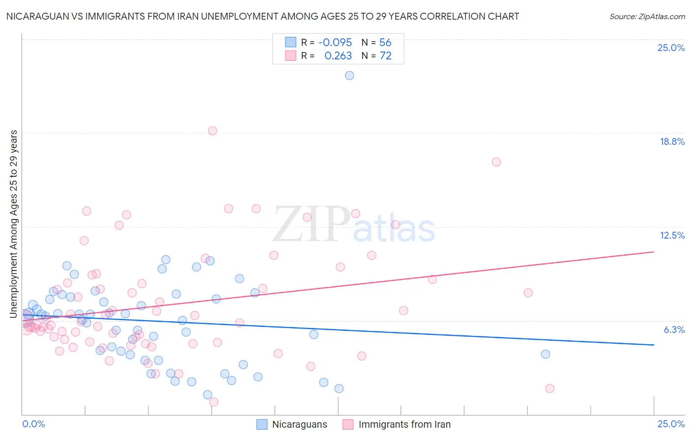 Nicaraguan vs Immigrants from Iran Unemployment Among Ages 25 to 29 years