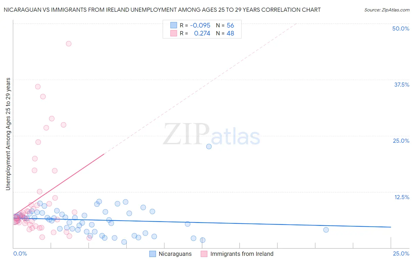Nicaraguan vs Immigrants from Ireland Unemployment Among Ages 25 to 29 years