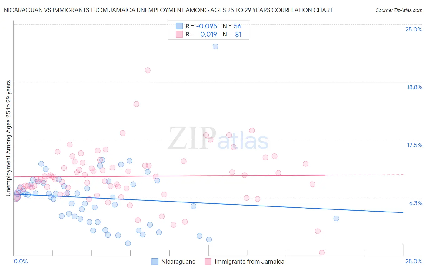 Nicaraguan vs Immigrants from Jamaica Unemployment Among Ages 25 to 29 years
