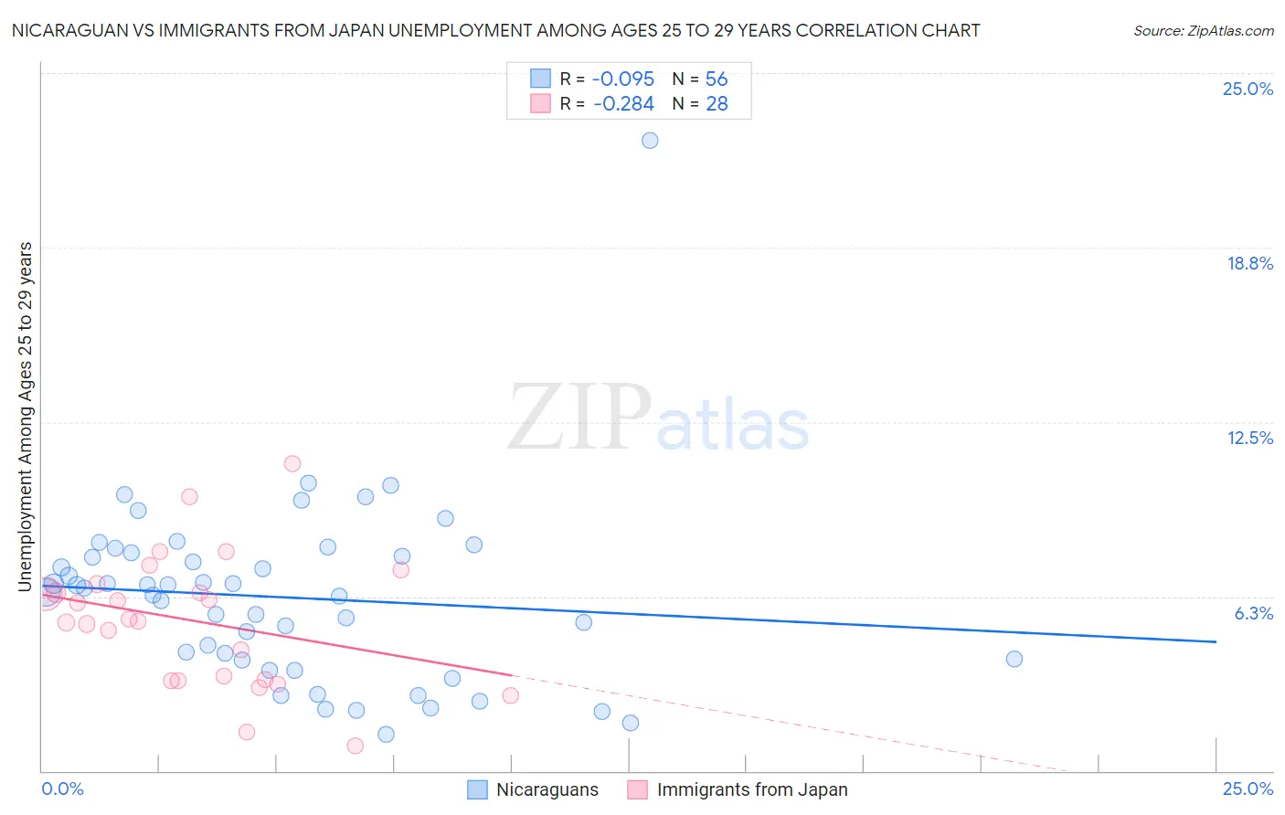 Nicaraguan vs Immigrants from Japan Unemployment Among Ages 25 to 29 years