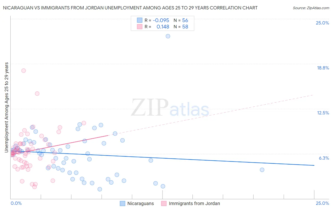 Nicaraguan vs Immigrants from Jordan Unemployment Among Ages 25 to 29 years