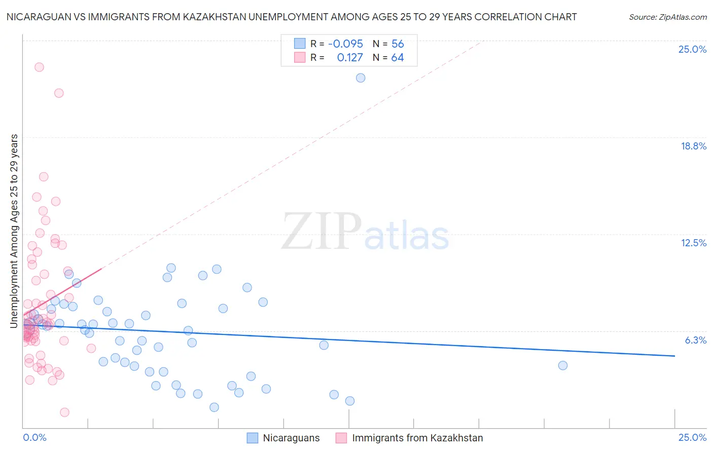 Nicaraguan vs Immigrants from Kazakhstan Unemployment Among Ages 25 to 29 years