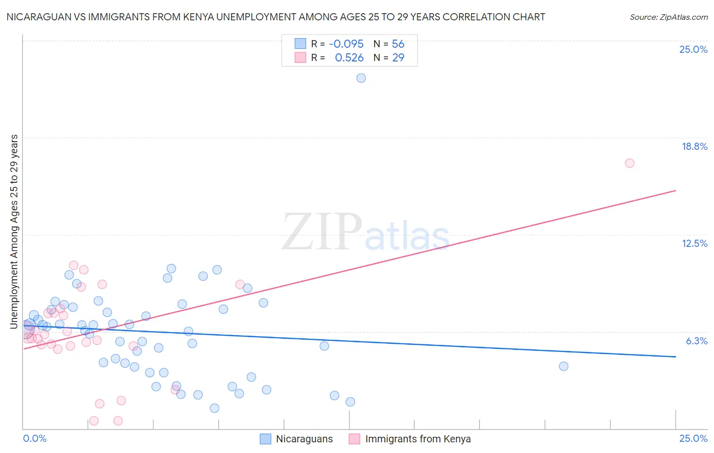 Nicaraguan vs Immigrants from Kenya Unemployment Among Ages 25 to 29 years