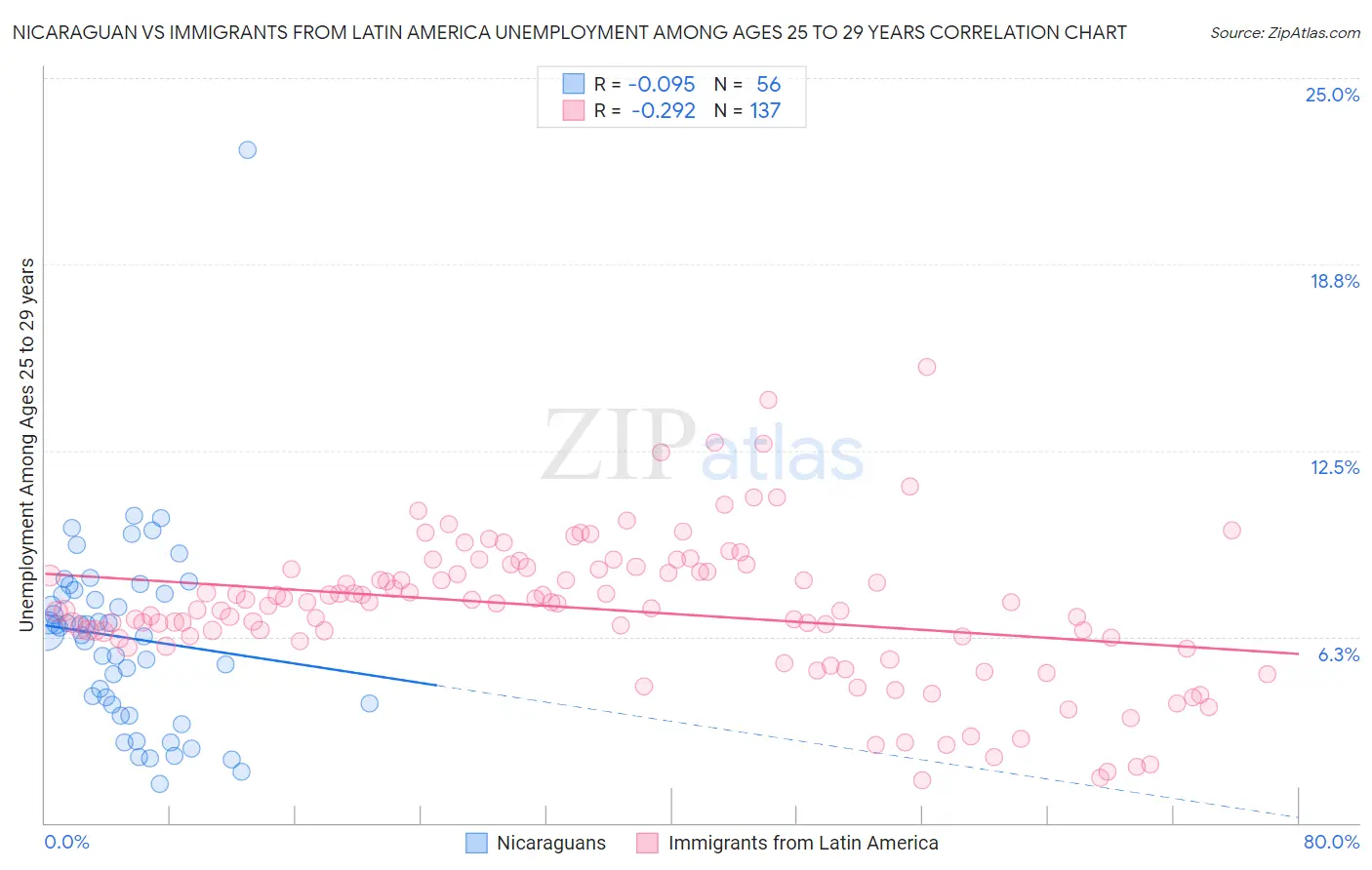 Nicaraguan vs Immigrants from Latin America Unemployment Among Ages 25 to 29 years