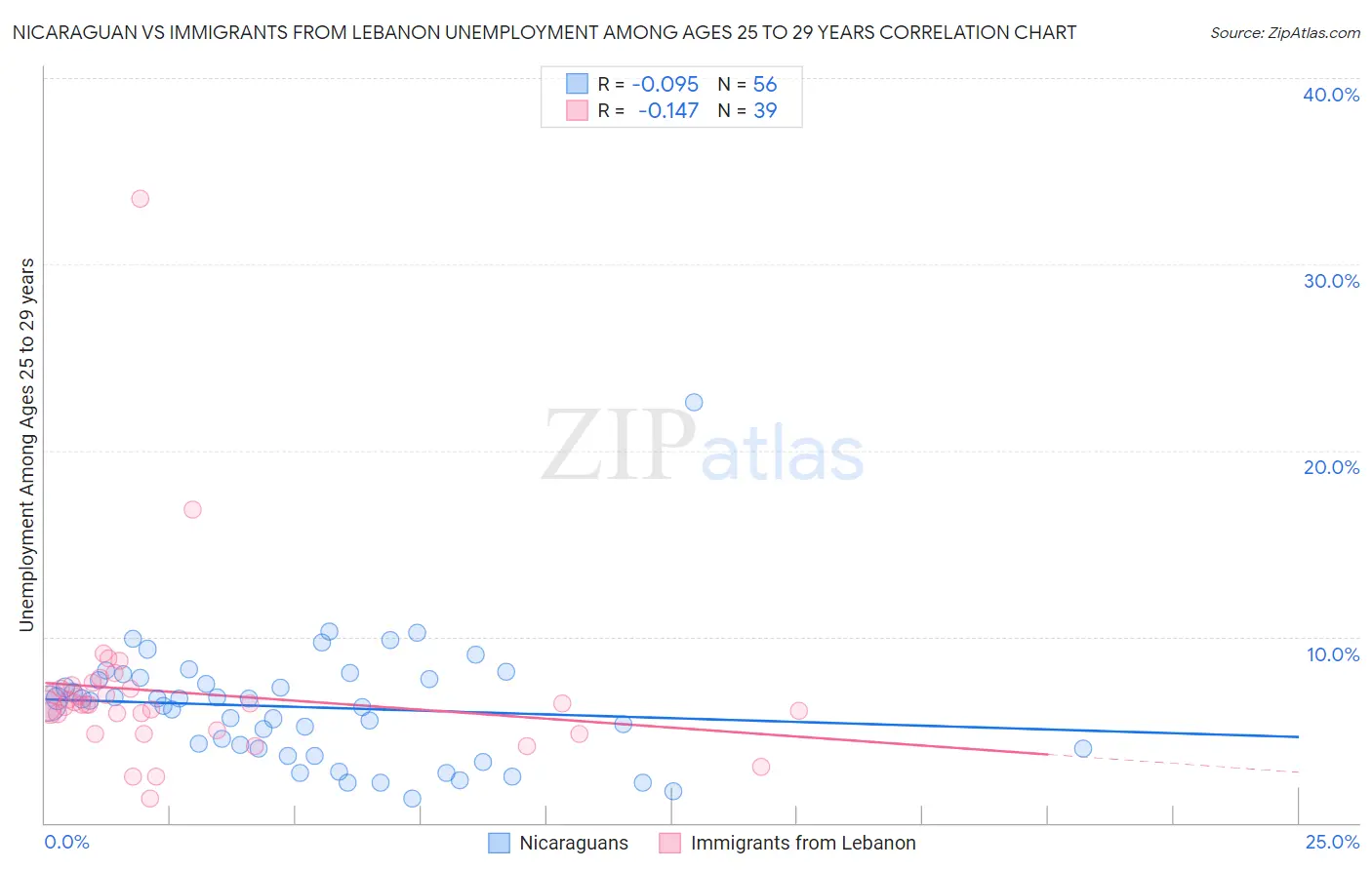 Nicaraguan vs Immigrants from Lebanon Unemployment Among Ages 25 to 29 years