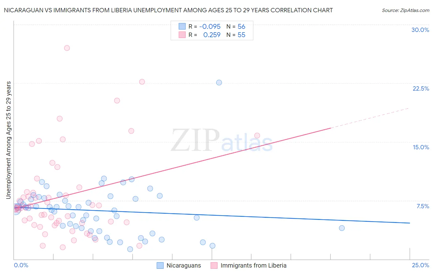 Nicaraguan vs Immigrants from Liberia Unemployment Among Ages 25 to 29 years