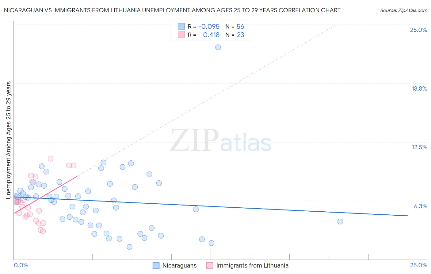 Nicaraguan vs Immigrants from Lithuania Unemployment Among Ages 25 to 29 years