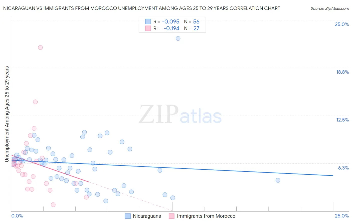 Nicaraguan vs Immigrants from Morocco Unemployment Among Ages 25 to 29 years