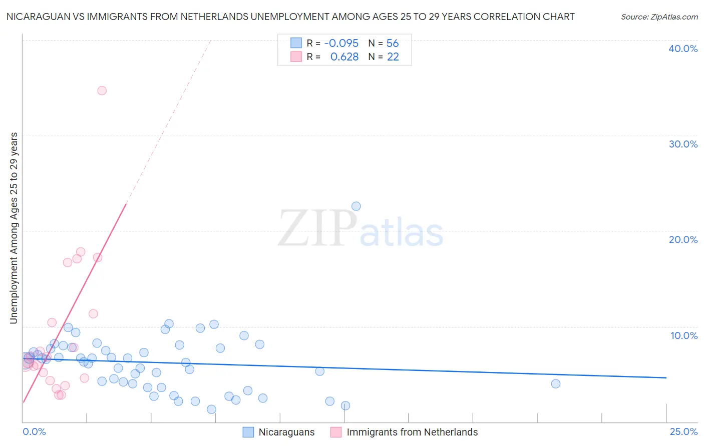 Nicaraguan vs Immigrants from Netherlands Unemployment Among Ages 25 to 29 years
