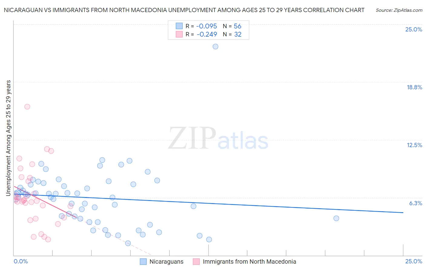 Nicaraguan vs Immigrants from North Macedonia Unemployment Among Ages 25 to 29 years