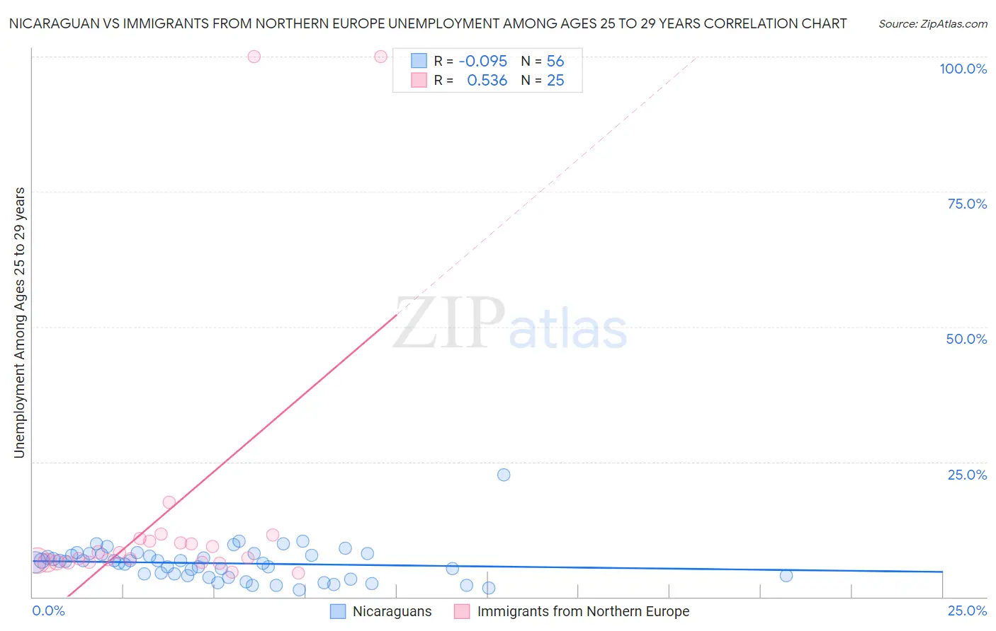 Nicaraguan vs Immigrants from Northern Europe Unemployment Among Ages 25 to 29 years
