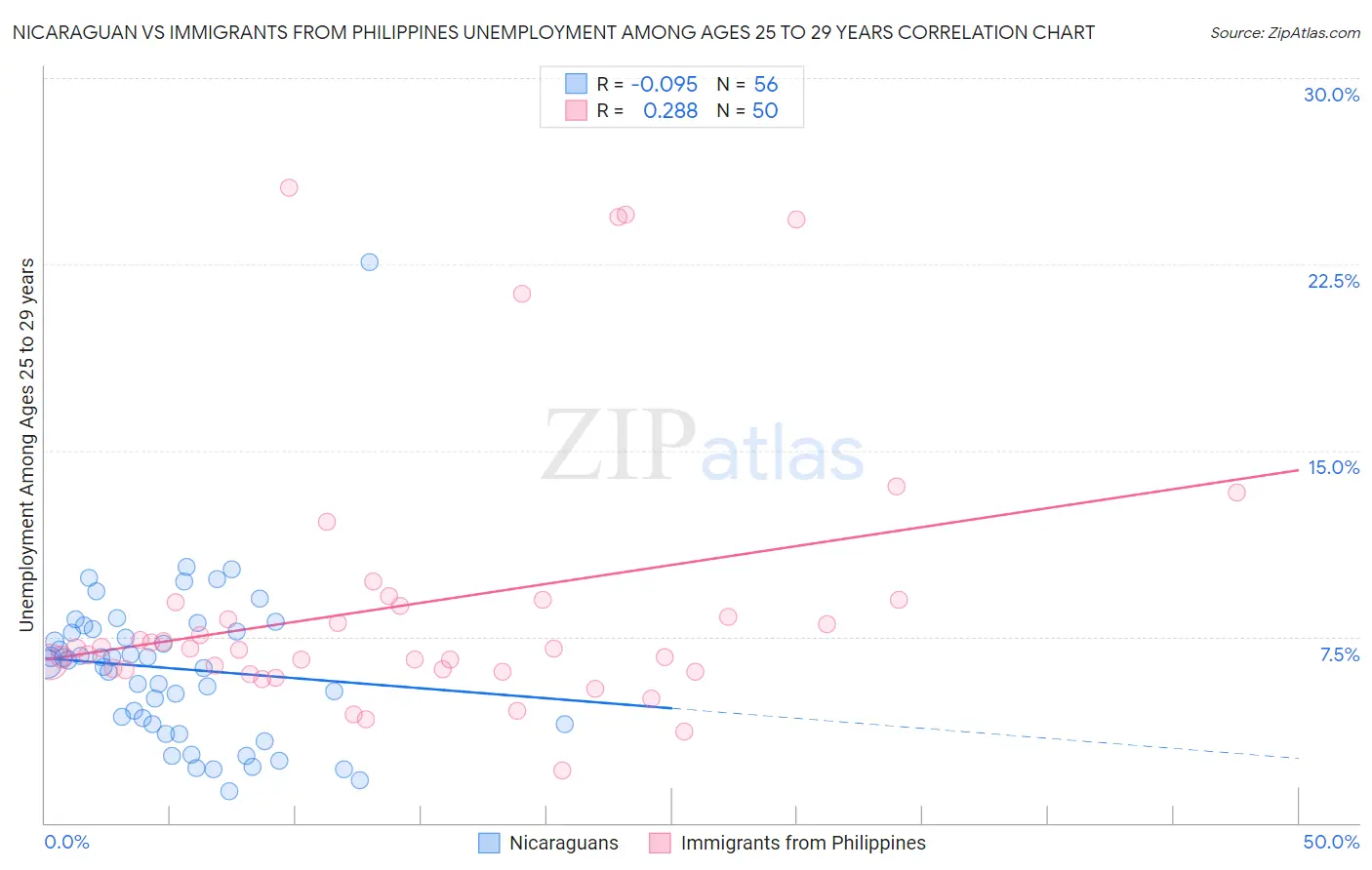 Nicaraguan vs Immigrants from Philippines Unemployment Among Ages 25 to 29 years