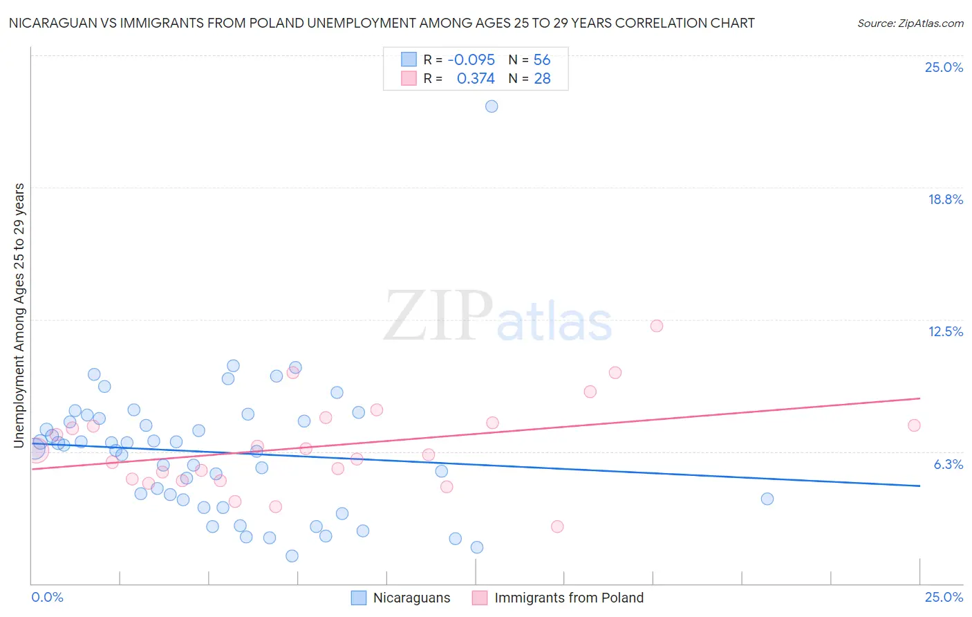 Nicaraguan vs Immigrants from Poland Unemployment Among Ages 25 to 29 years