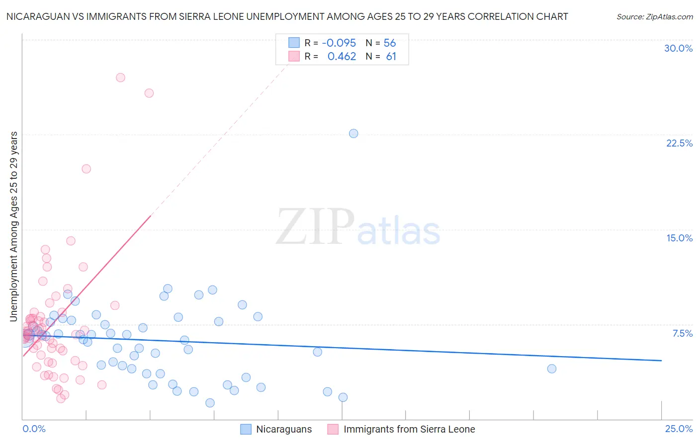 Nicaraguan vs Immigrants from Sierra Leone Unemployment Among Ages 25 to 29 years
