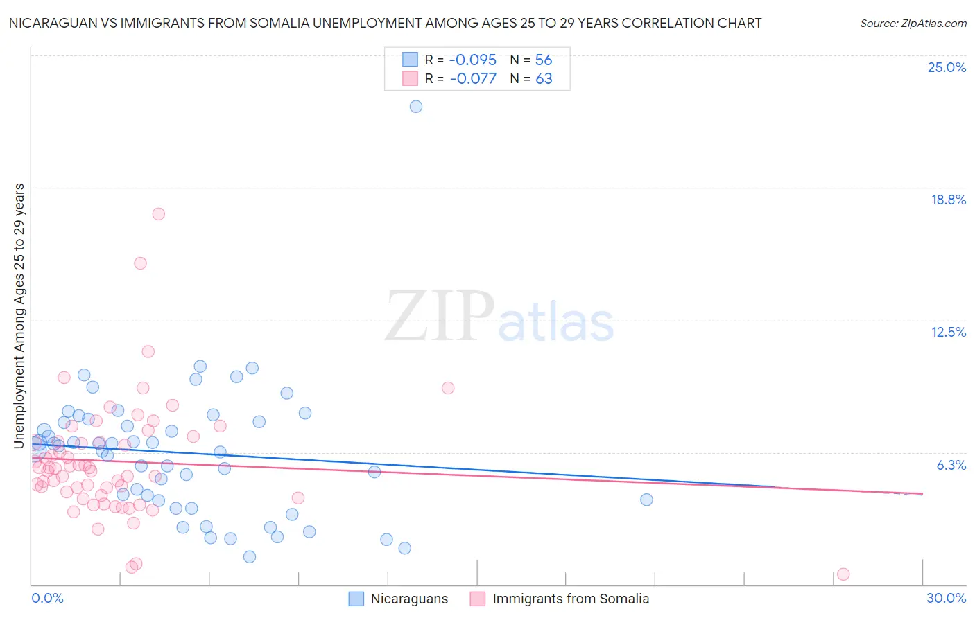 Nicaraguan vs Immigrants from Somalia Unemployment Among Ages 25 to 29 years