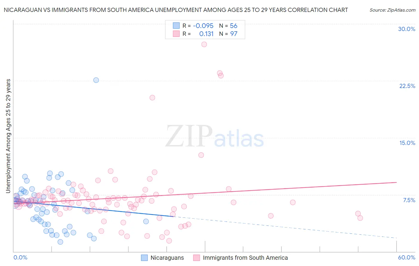 Nicaraguan vs Immigrants from South America Unemployment Among Ages 25 to 29 years