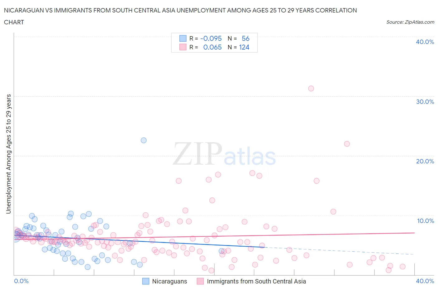 Nicaraguan vs Immigrants from South Central Asia Unemployment Among Ages 25 to 29 years