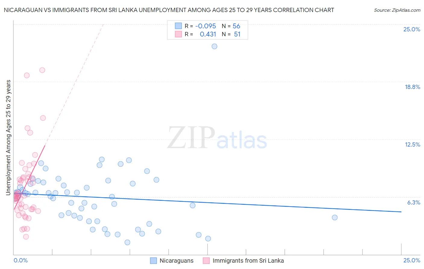 Nicaraguan vs Immigrants from Sri Lanka Unemployment Among Ages 25 to 29 years