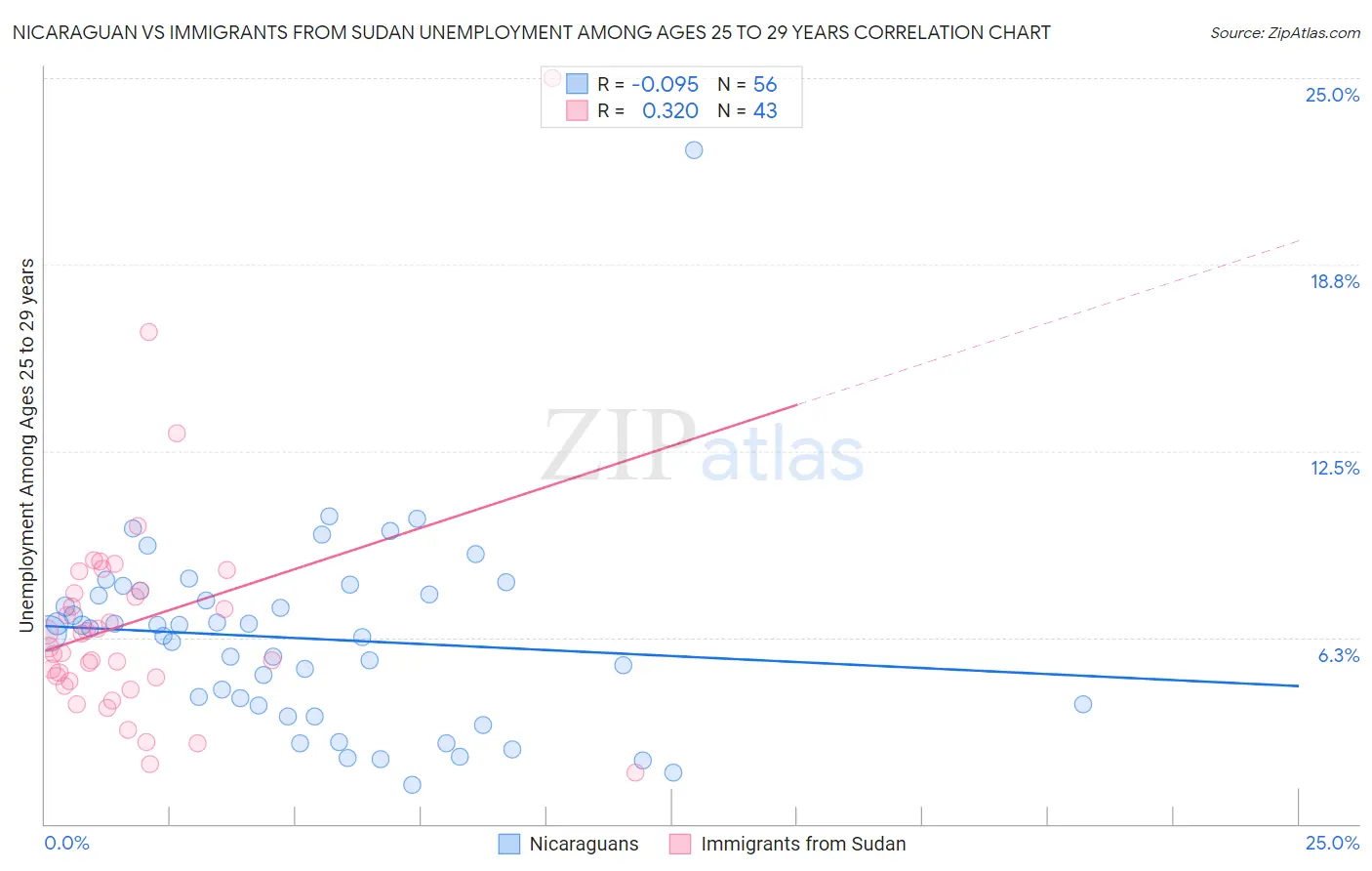 Nicaraguan vs Immigrants from Sudan Unemployment Among Ages 25 to 29 years