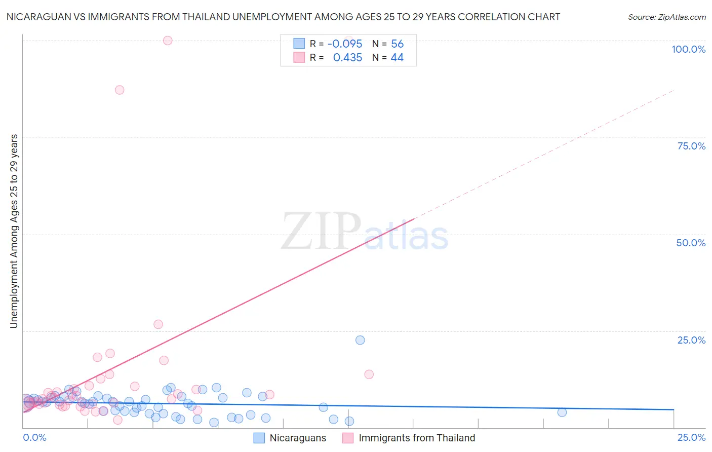 Nicaraguan vs Immigrants from Thailand Unemployment Among Ages 25 to 29 years