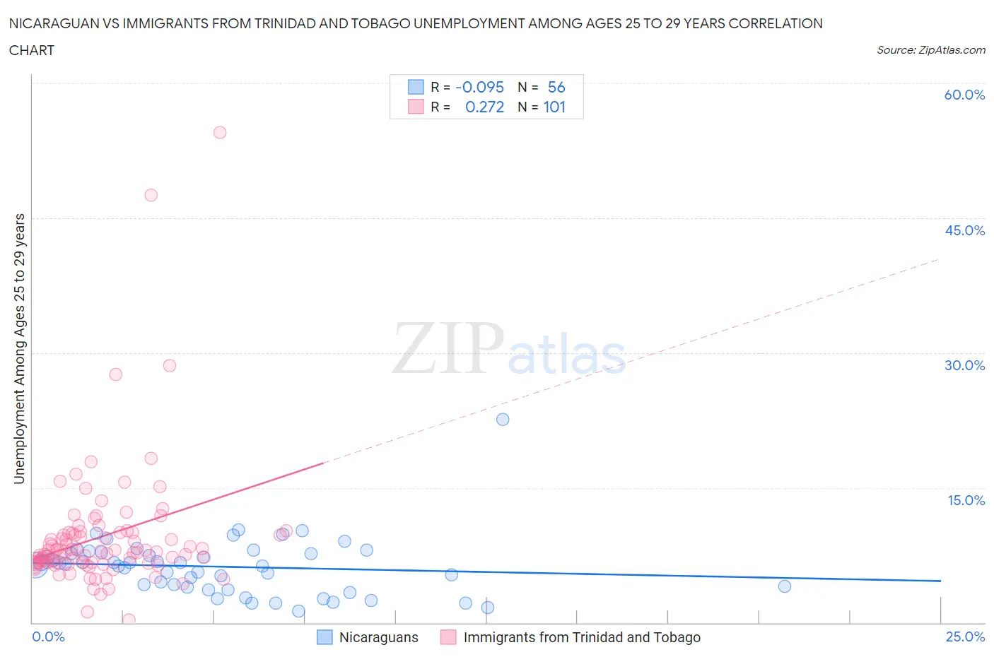 Nicaraguan vs Immigrants from Trinidad and Tobago Unemployment Among Ages 25 to 29 years