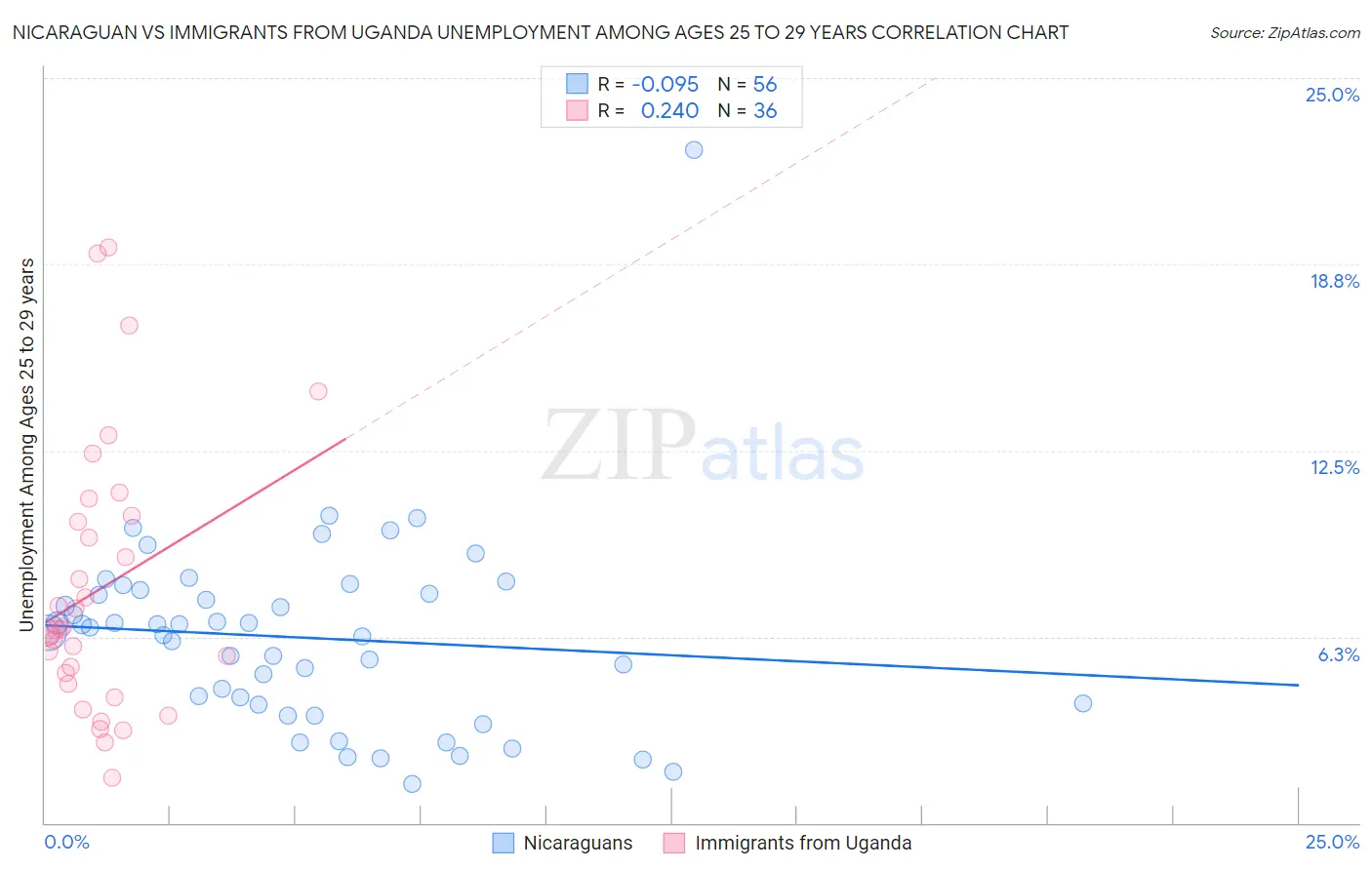Nicaraguan vs Immigrants from Uganda Unemployment Among Ages 25 to 29 years