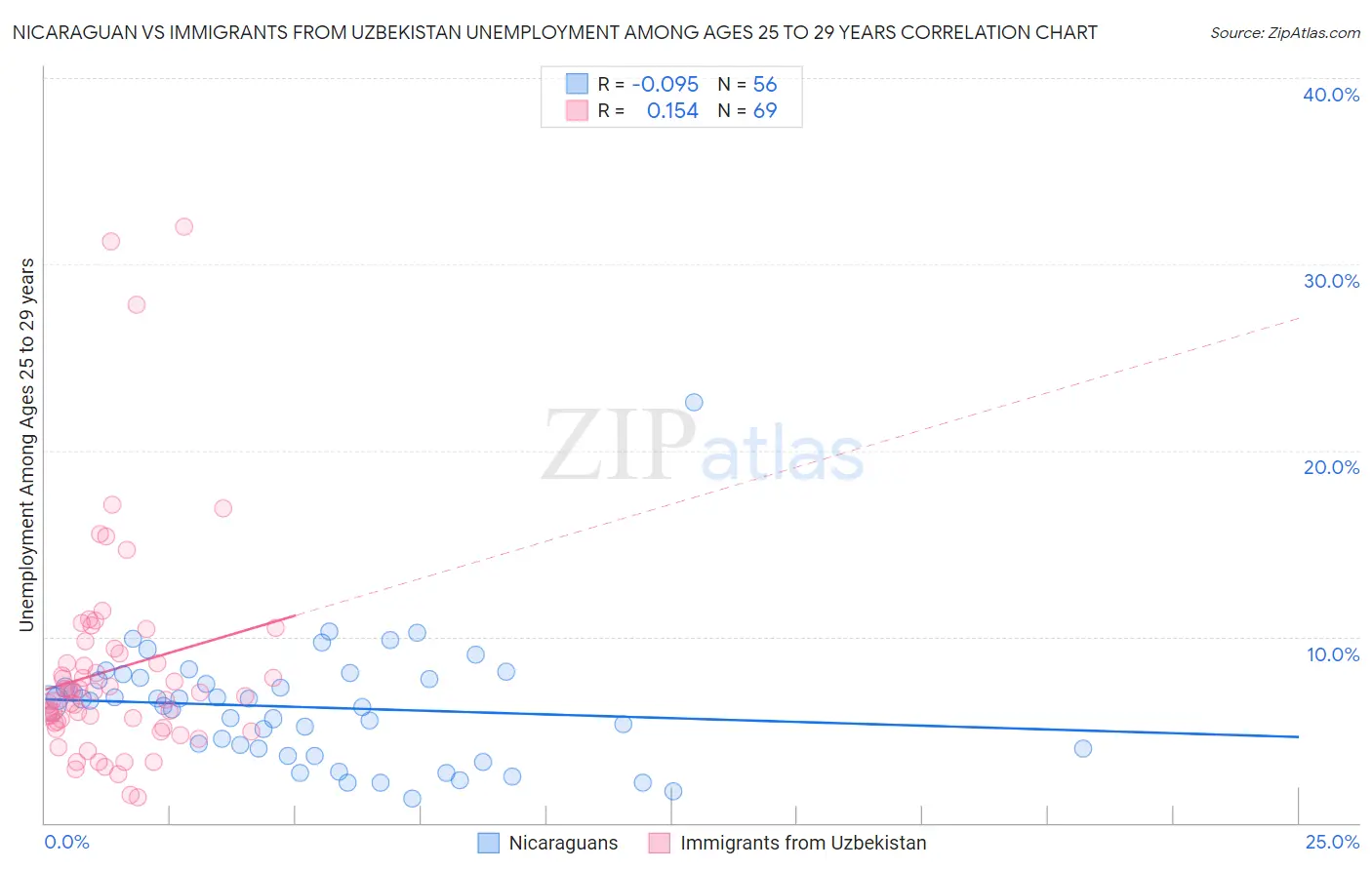 Nicaraguan vs Immigrants from Uzbekistan Unemployment Among Ages 25 to 29 years
