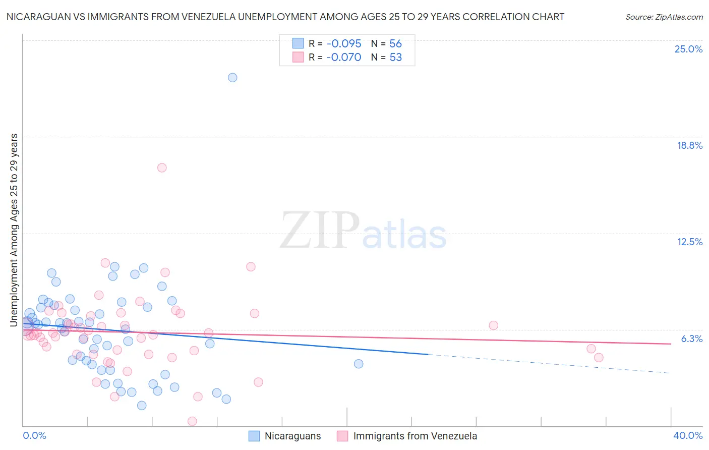 Nicaraguan vs Immigrants from Venezuela Unemployment Among Ages 25 to 29 years