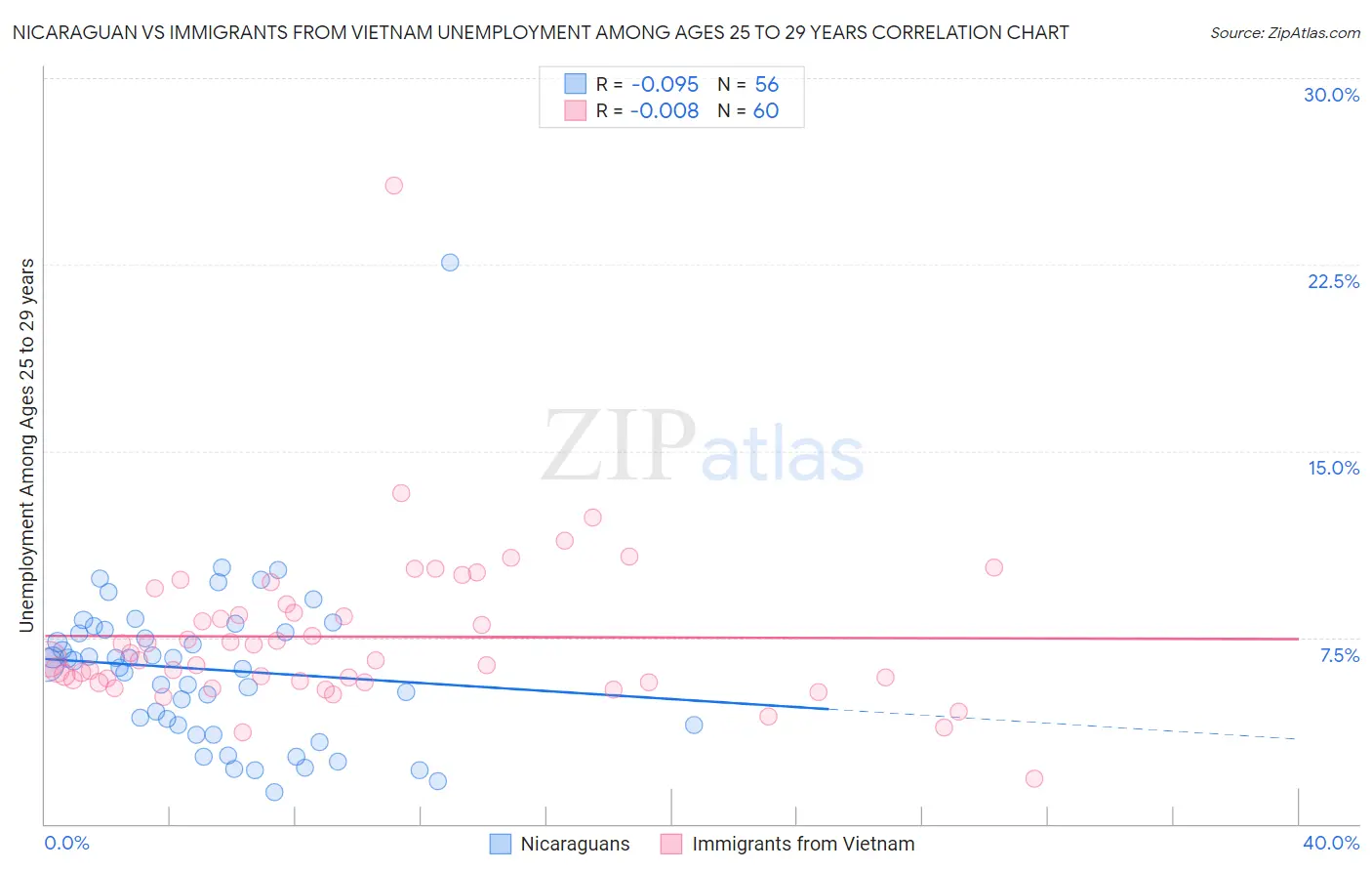 Nicaraguan vs Immigrants from Vietnam Unemployment Among Ages 25 to 29 years
