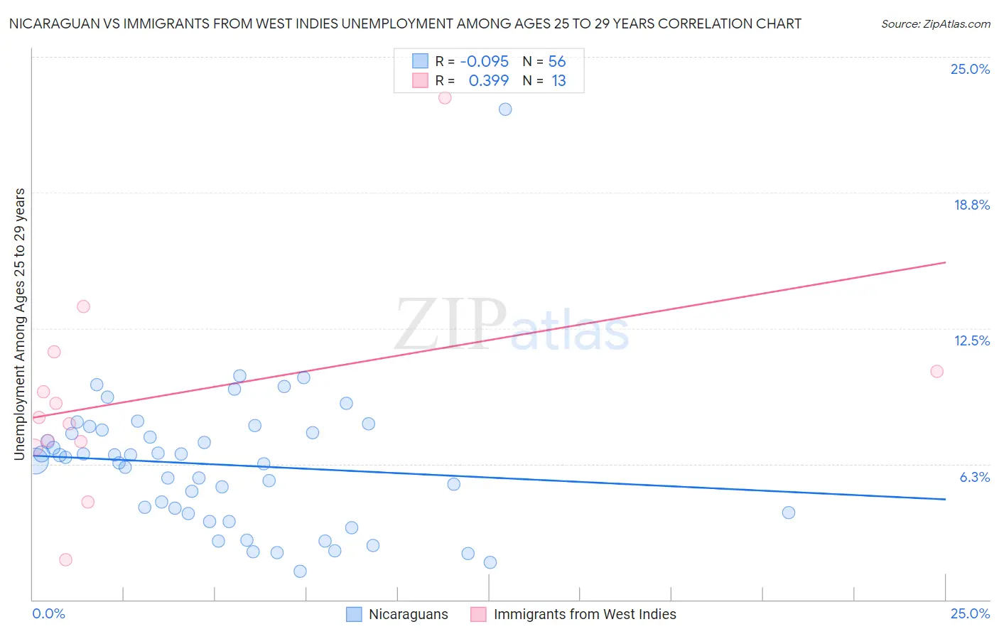 Nicaraguan vs Immigrants from West Indies Unemployment Among Ages 25 to 29 years