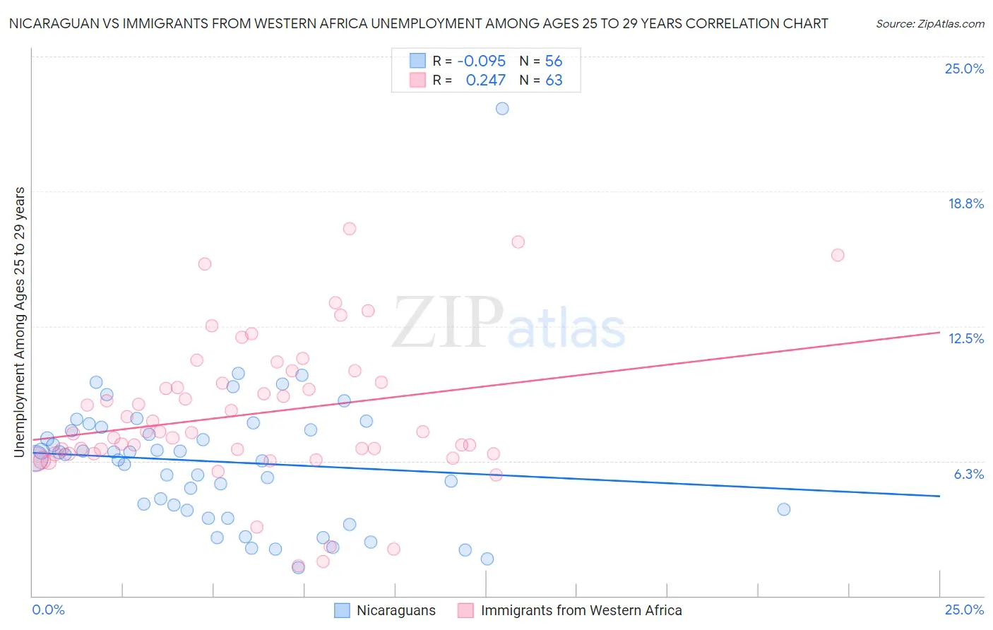 Nicaraguan vs Immigrants from Western Africa Unemployment Among Ages 25 to 29 years