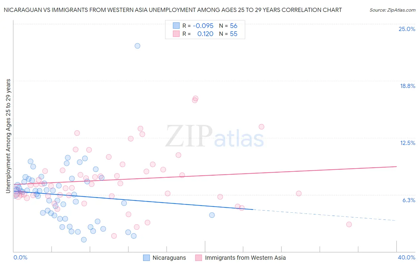 Nicaraguan vs Immigrants from Western Asia Unemployment Among Ages 25 to 29 years