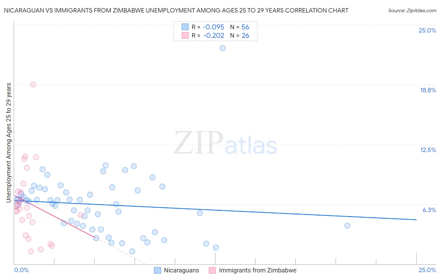 Nicaraguan vs Immigrants from Zimbabwe Unemployment Among Ages 25 to 29 years