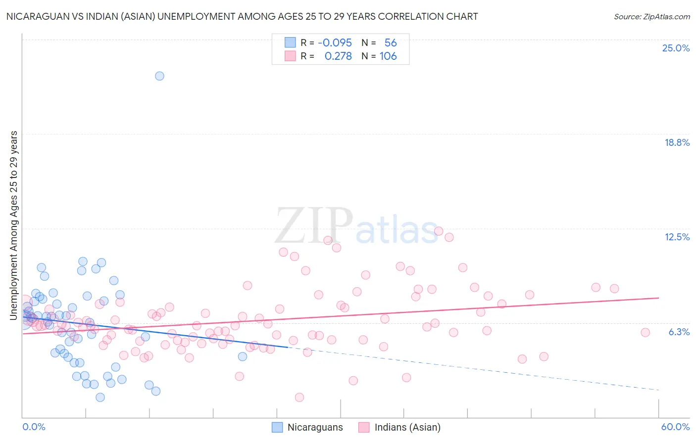 Nicaraguan vs Indian (Asian) Unemployment Among Ages 25 to 29 years