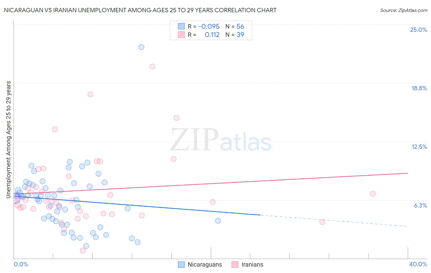 Nicaraguan vs Iranian Unemployment Among Ages 25 to 29 years