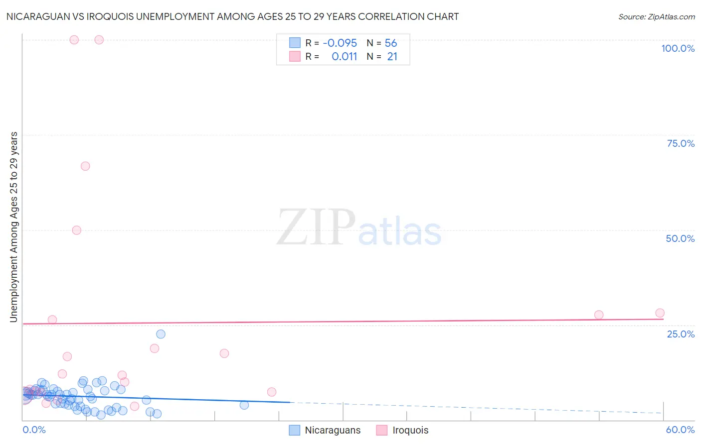 Nicaraguan vs Iroquois Unemployment Among Ages 25 to 29 years