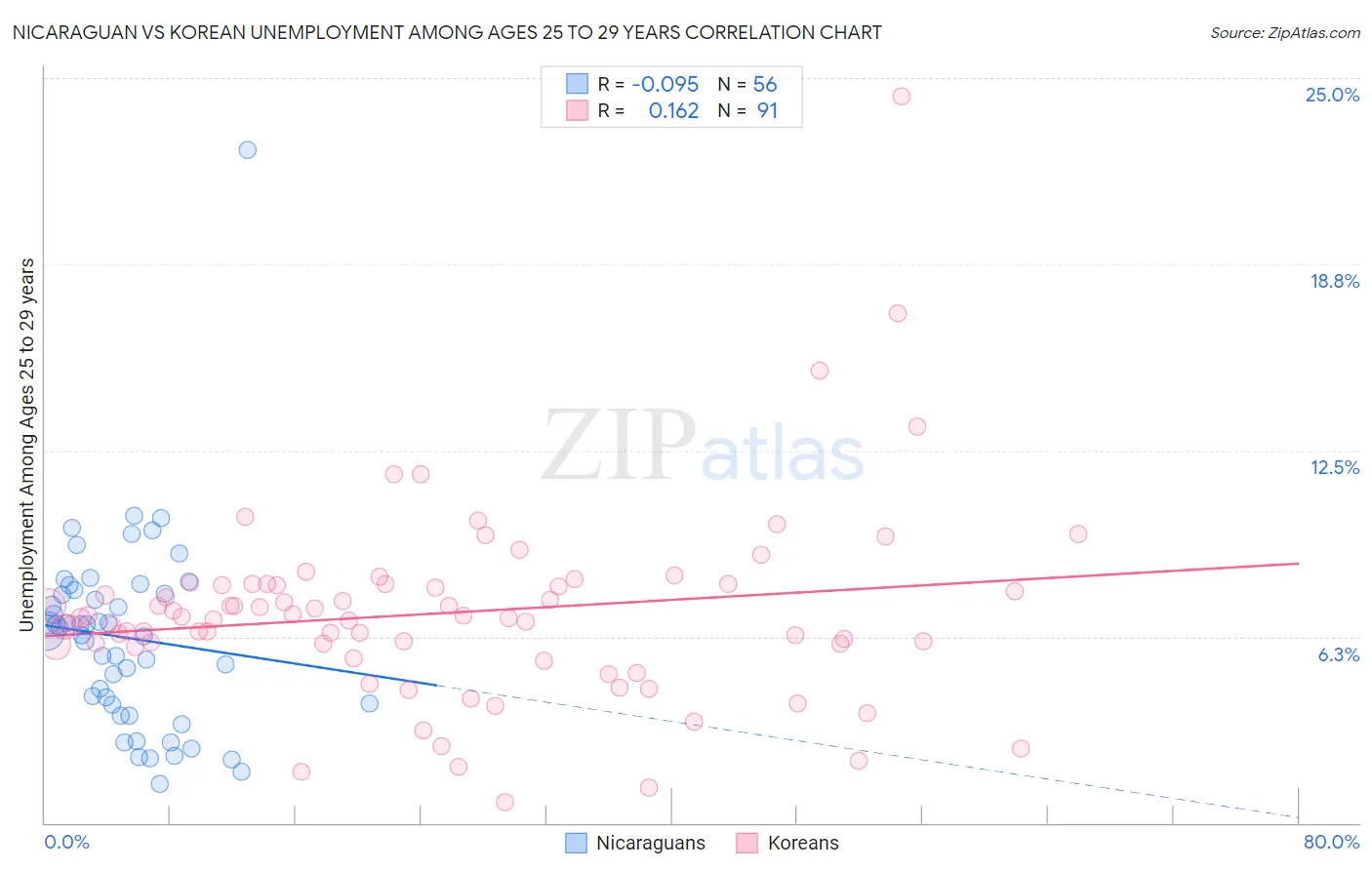 Nicaraguan vs Korean Unemployment Among Ages 25 to 29 years