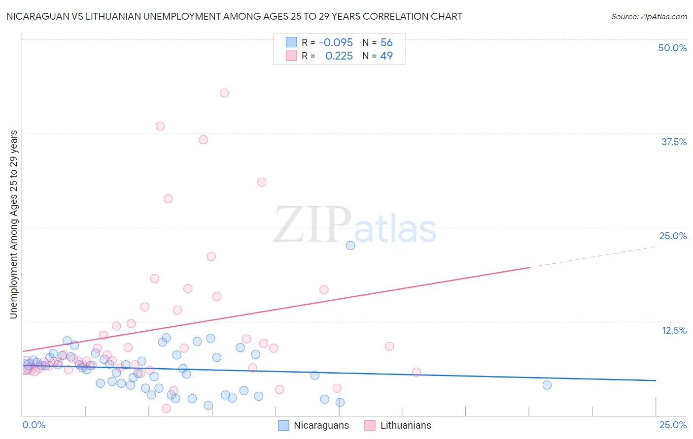 Nicaraguan vs Lithuanian Unemployment Among Ages 25 to 29 years