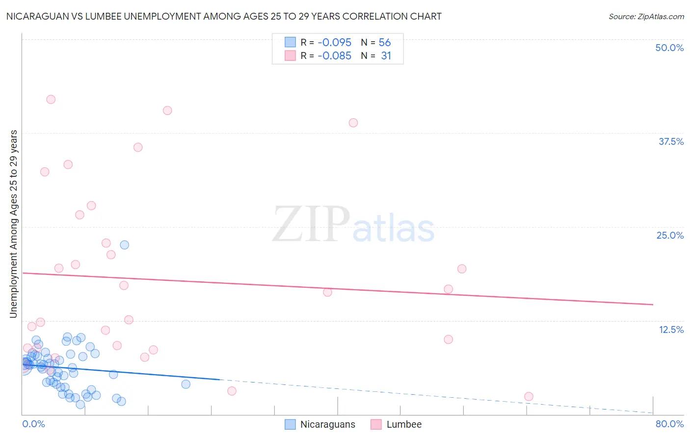 Nicaraguan vs Lumbee Unemployment Among Ages 25 to 29 years