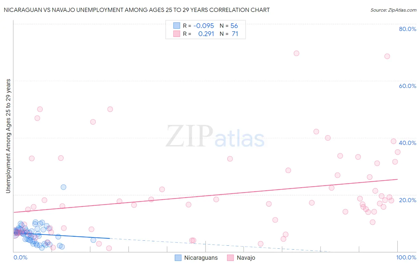 Nicaraguan vs Navajo Unemployment Among Ages 25 to 29 years