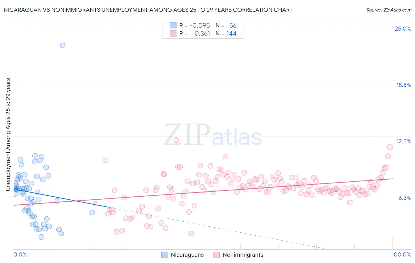 Nicaraguan vs Nonimmigrants Unemployment Among Ages 25 to 29 years