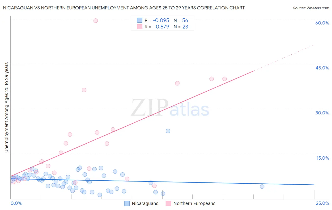 Nicaraguan vs Northern European Unemployment Among Ages 25 to 29 years