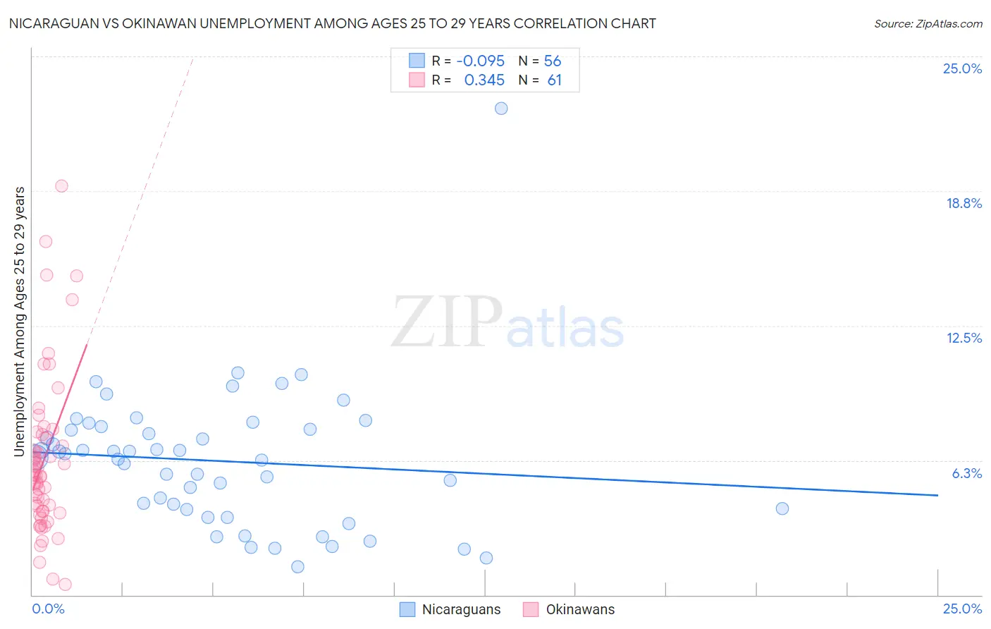 Nicaraguan vs Okinawan Unemployment Among Ages 25 to 29 years
