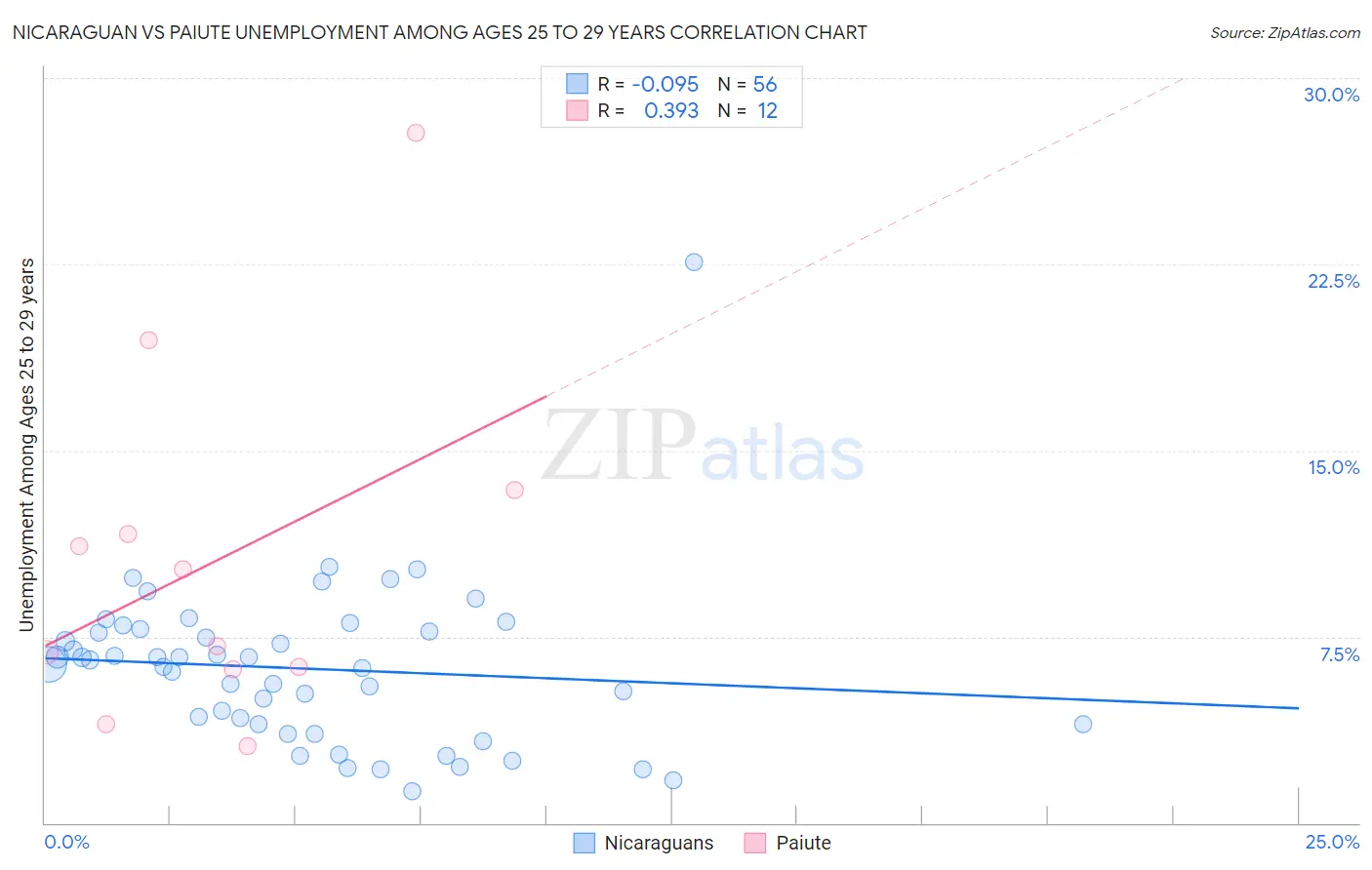 Nicaraguan vs Paiute Unemployment Among Ages 25 to 29 years