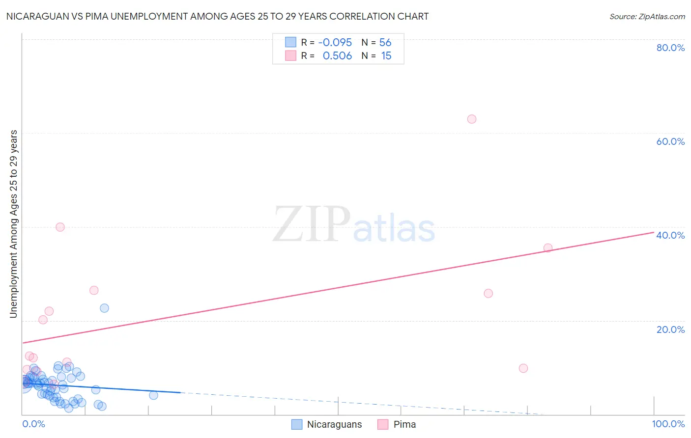 Nicaraguan vs Pima Unemployment Among Ages 25 to 29 years