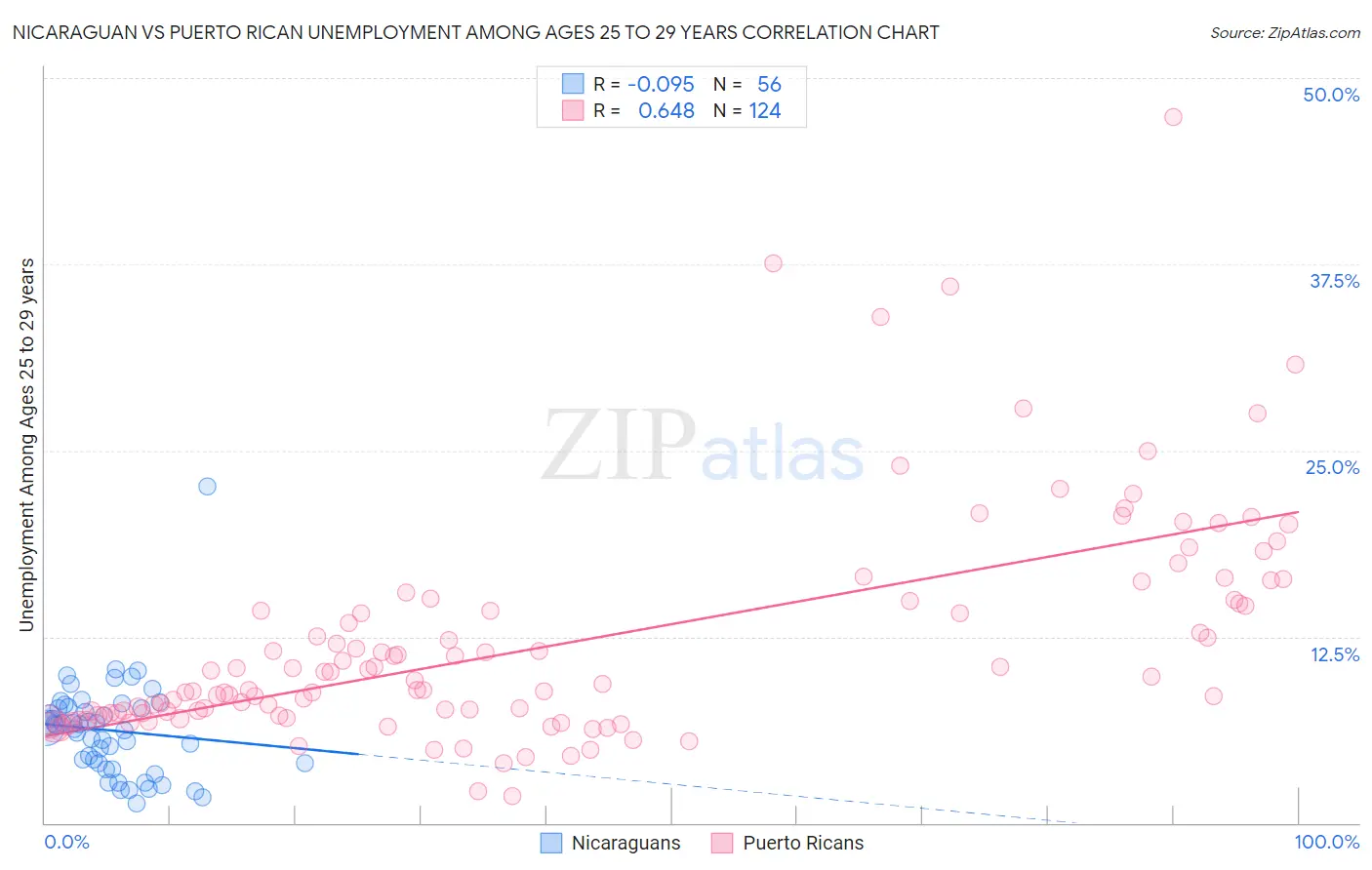 Nicaraguan vs Puerto Rican Unemployment Among Ages 25 to 29 years