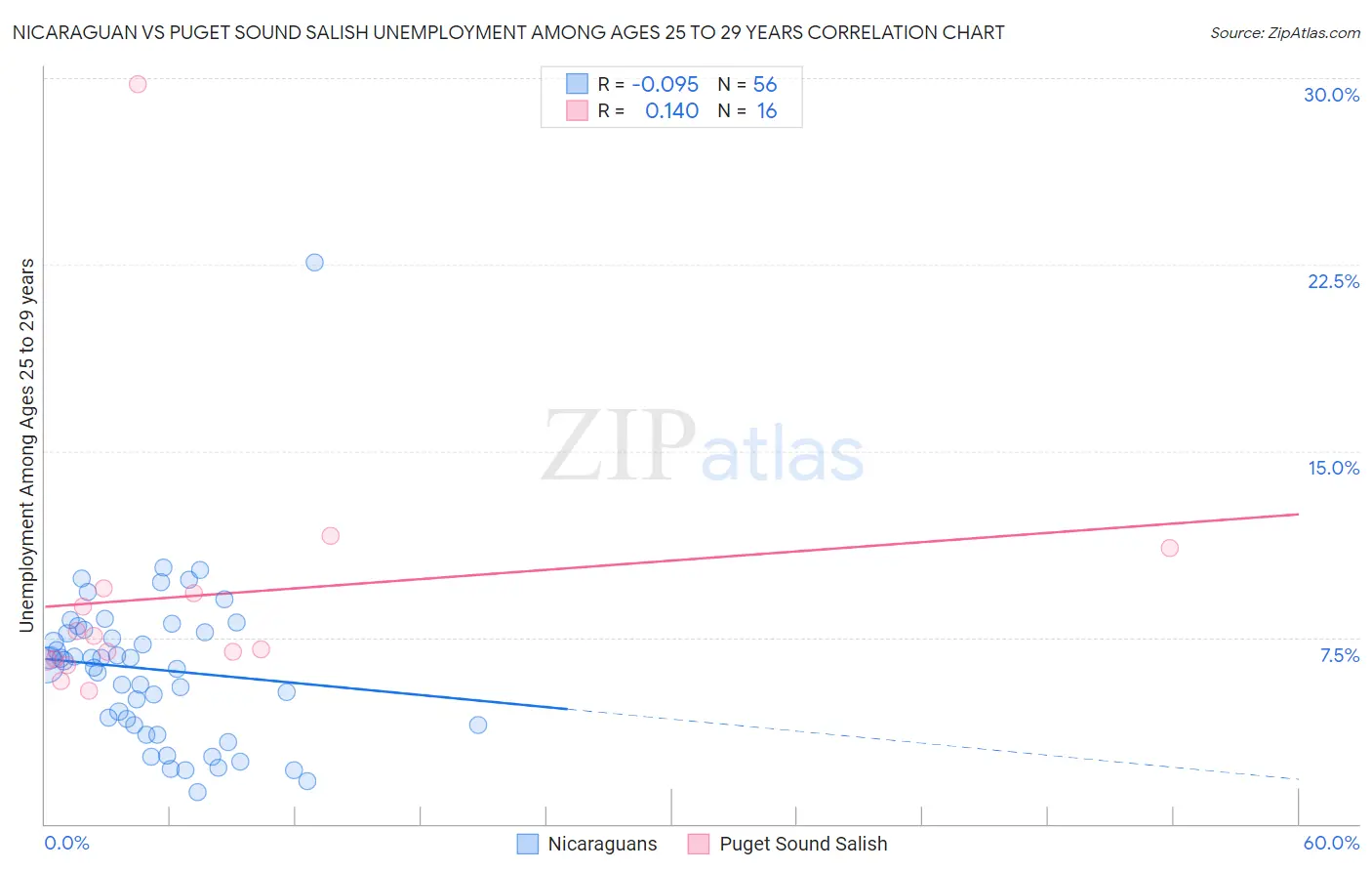 Nicaraguan vs Puget Sound Salish Unemployment Among Ages 25 to 29 years