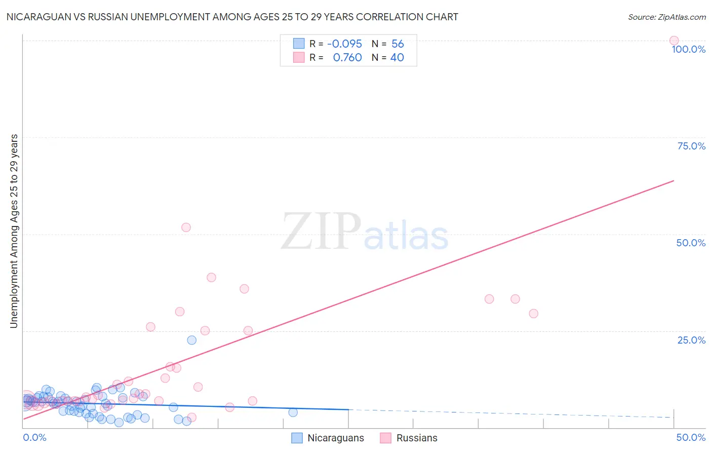 Nicaraguan vs Russian Unemployment Among Ages 25 to 29 years